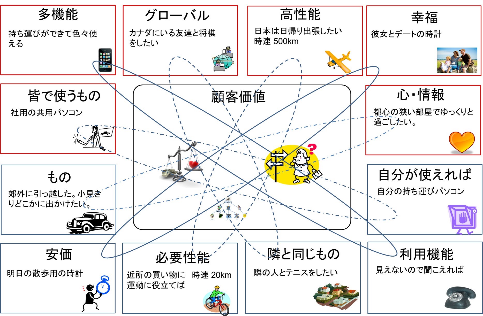 顧客価値