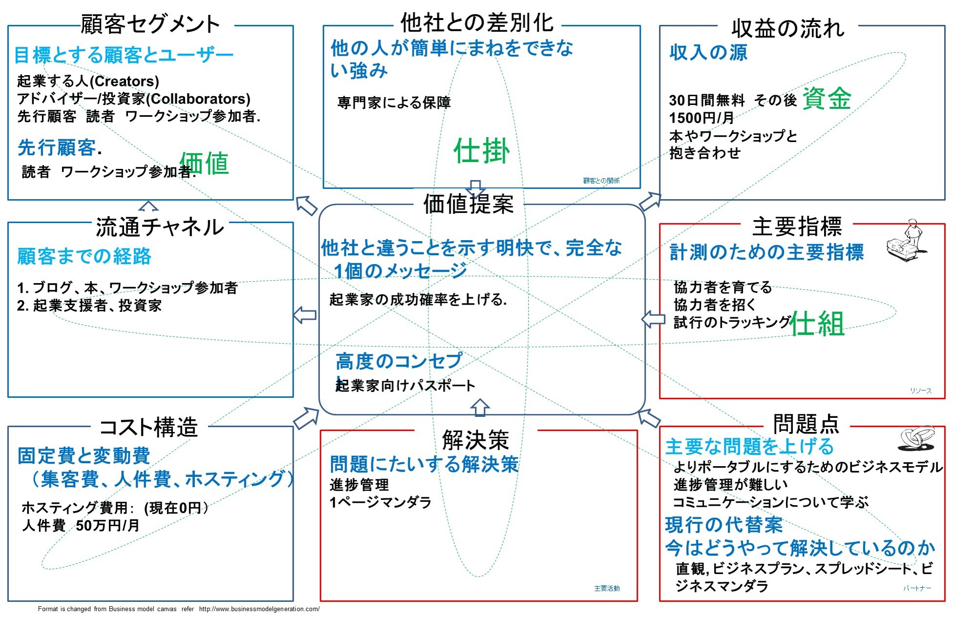 リーンスタートアップ　マンダラ