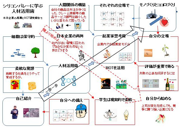 シリコンバレーに学ぶ人材活用術　概要