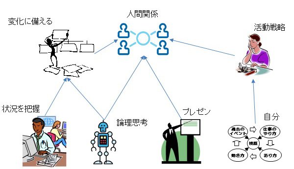 人材活用術の目的