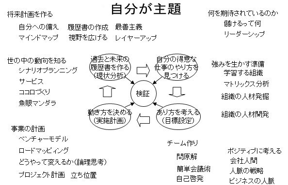 講義項目（技術・考え方）