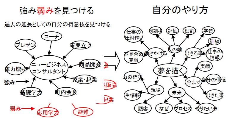 自分流のやり方