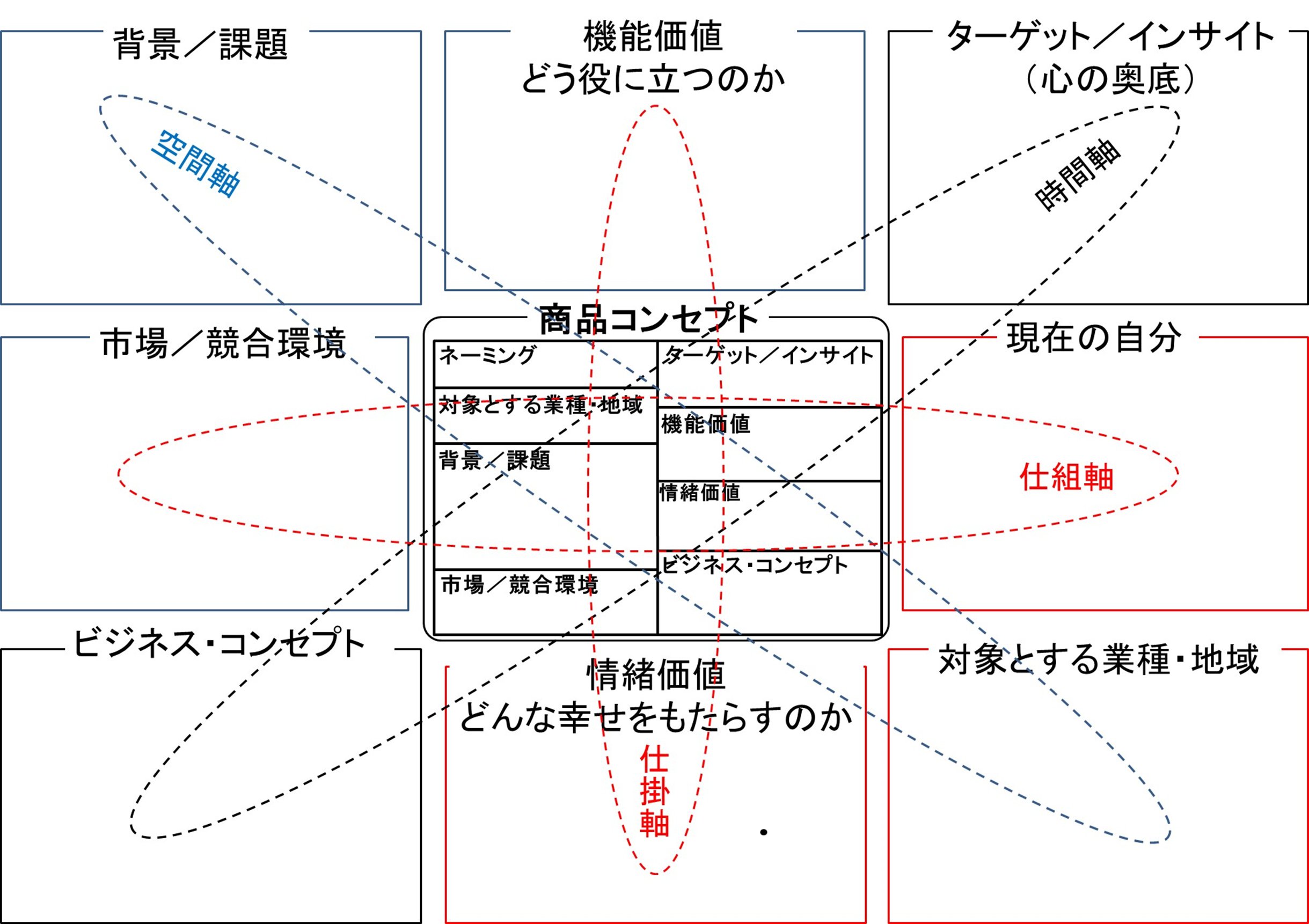 商品コンセプト作成用曼荼羅の記入用紙