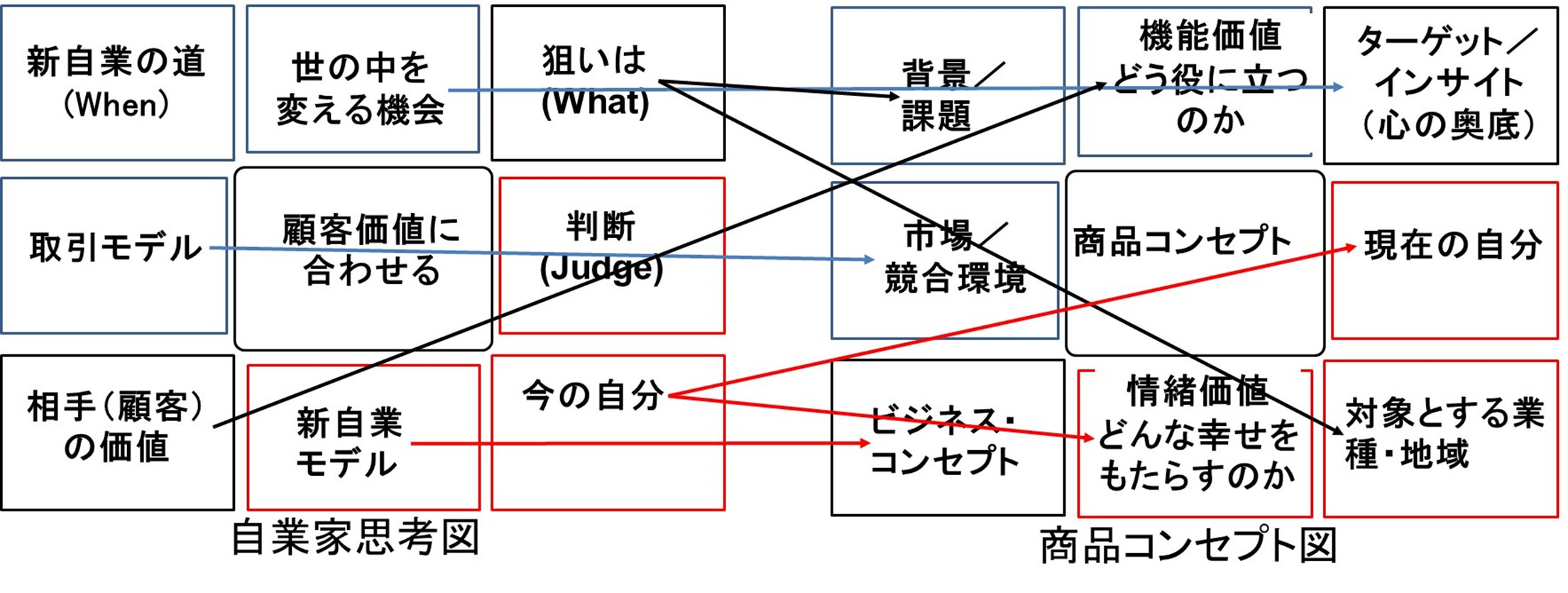 事業家思考図から商品コンセプト図への展開