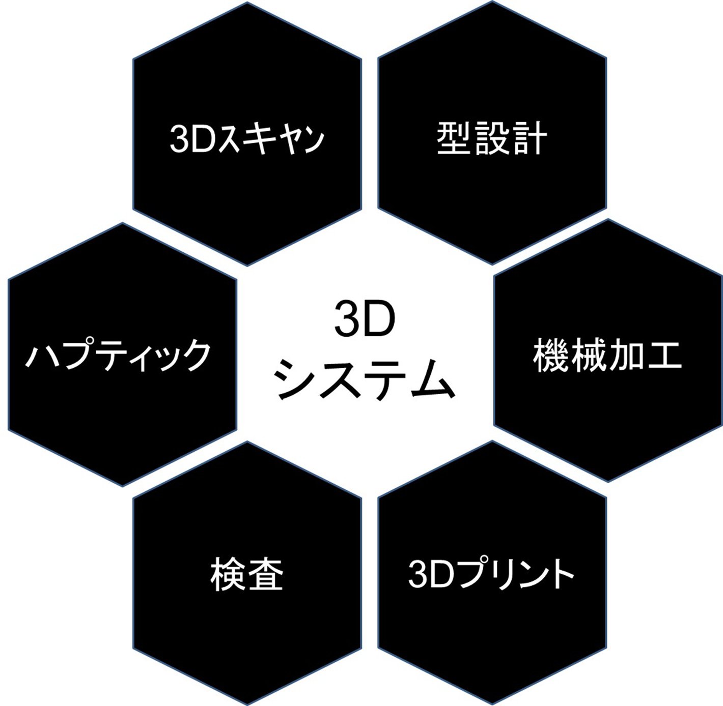 3Dシステムのソフトウエア体系