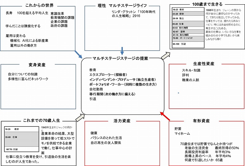 マルチステージライフ