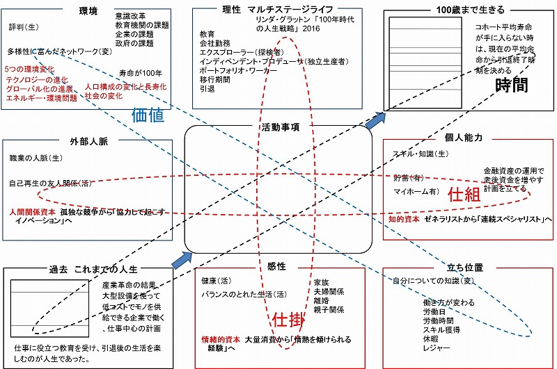 マルチステージライフ（記入例）