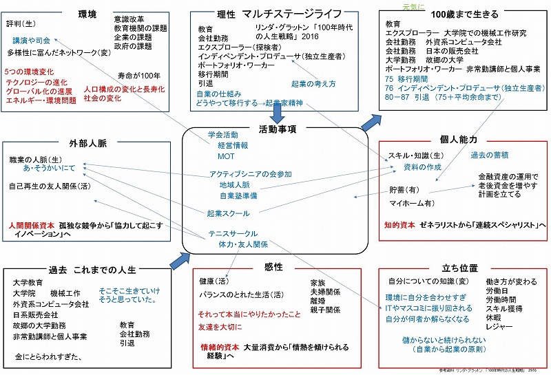 マルチステージライフ（記入例）