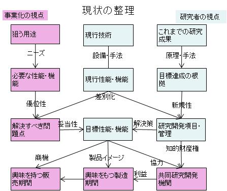 現状の整理