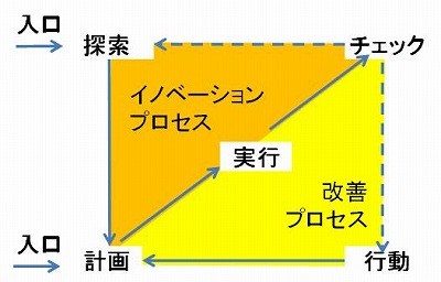 イノベーション・プロセスと改善プロセス