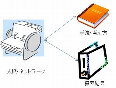 探索結果の整理