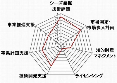 重要因子分析の例