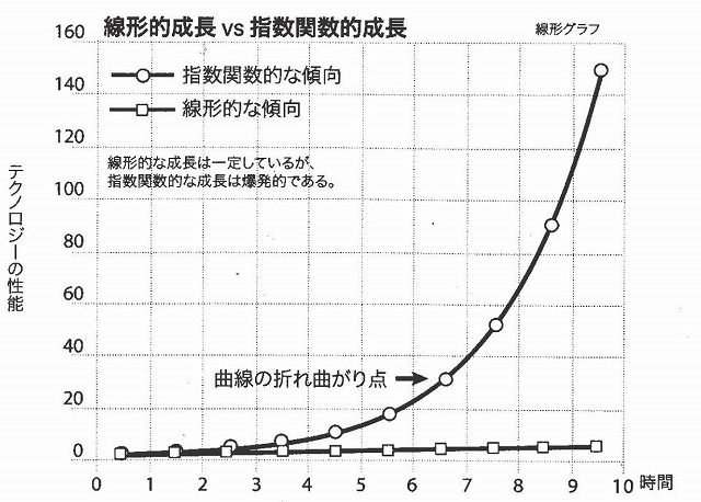 線形的成長と指数関数的成長