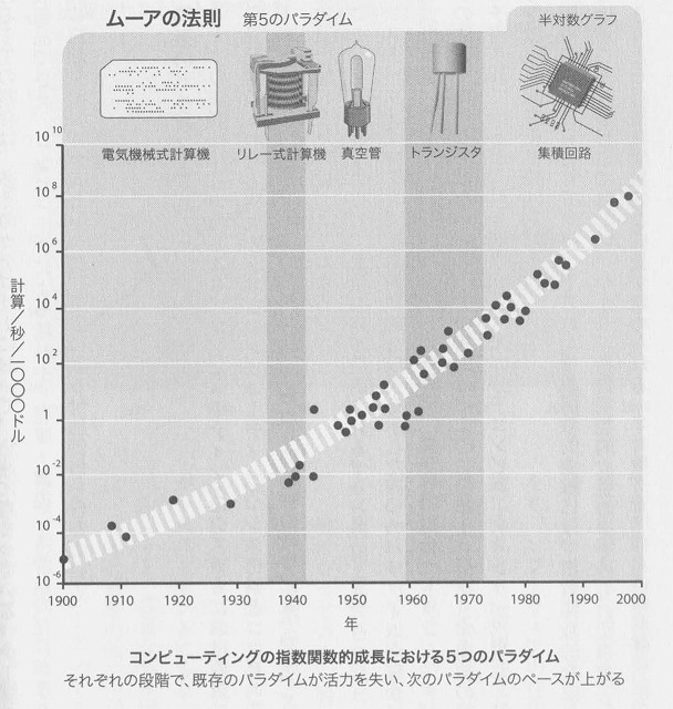 ムーアの法則