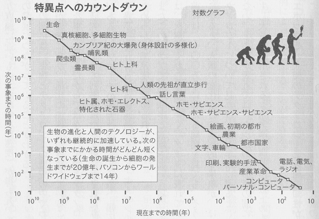 特異点へのカウントダウン