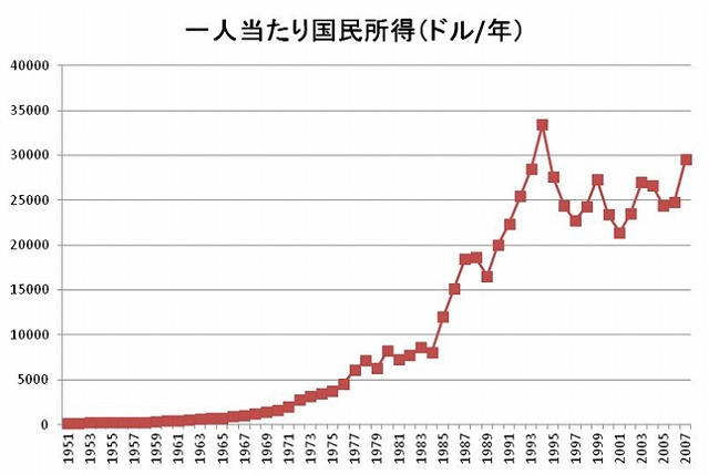 国民所得