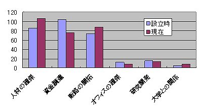 大学発ベンチャーの課題