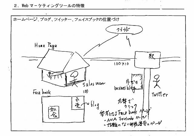 ホームページ、ブログ、ツイッター、フェイスブックの役割