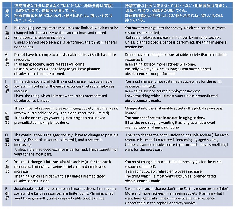 翻訳ツールの比較