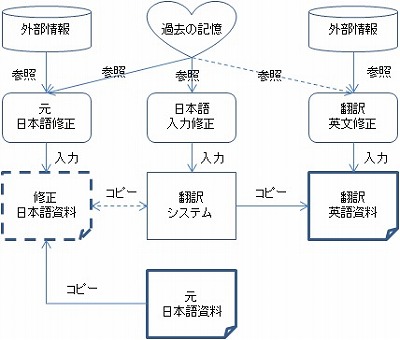 今回の翻訳の流れ