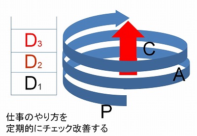 一般的なPDCAのイメージ