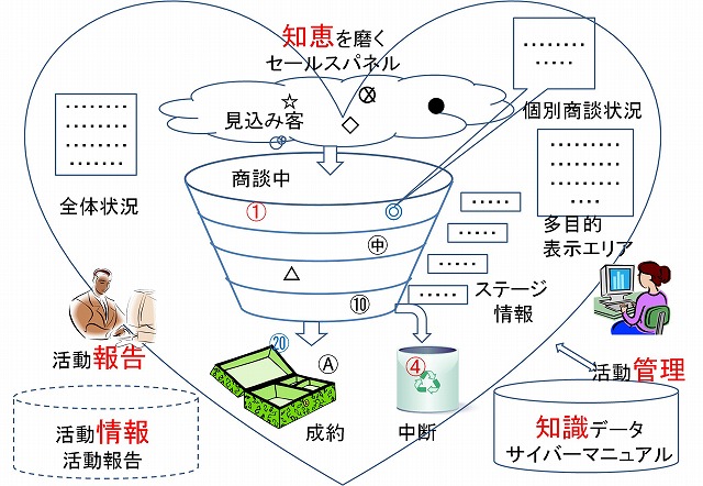 Timed PDCA の見える化