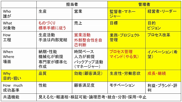 Timed PDCA 適用方法