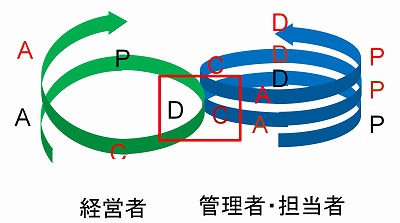 経営者と担当者のPDCA