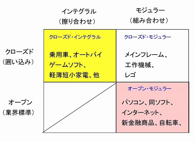 製品アーキテクチャーの基本タイプ