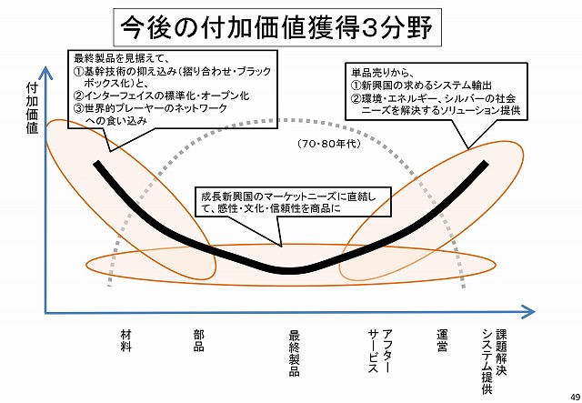 今後の付加価値獲得3分野