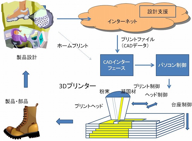 典型的な３Dプリンターの原理