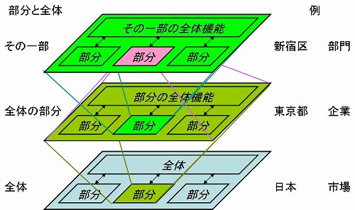 部分と全体の視点