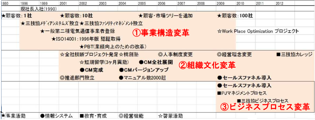 3つの改革