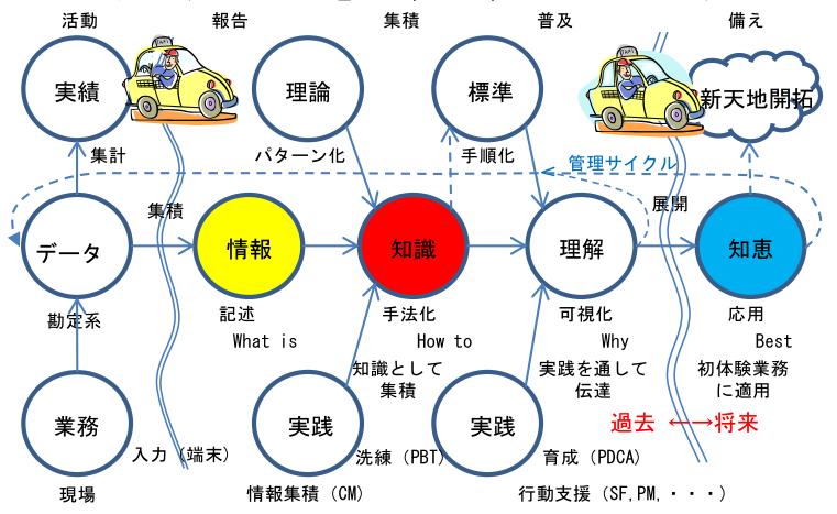 データから知恵へ(DIKW)：三技協のケース