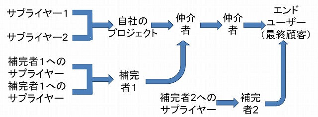 価値設計図の例