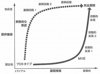 エコノミックガーデニングの実施手順