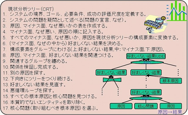 現状分析ツリー