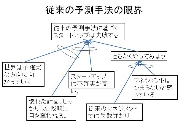 従来の予測手法の限界