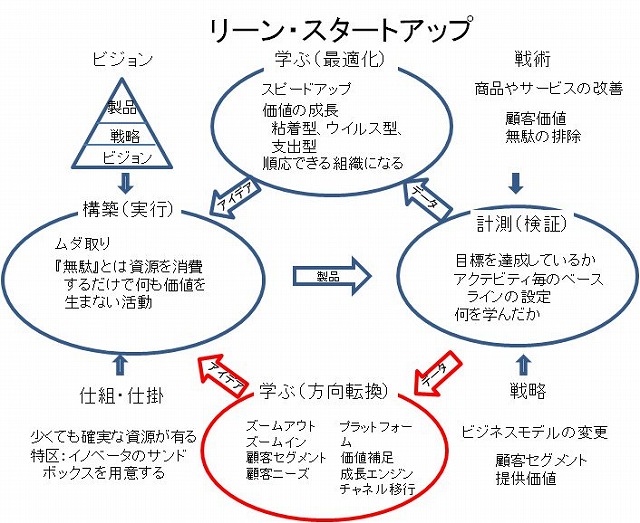 リーン・スタートアップ