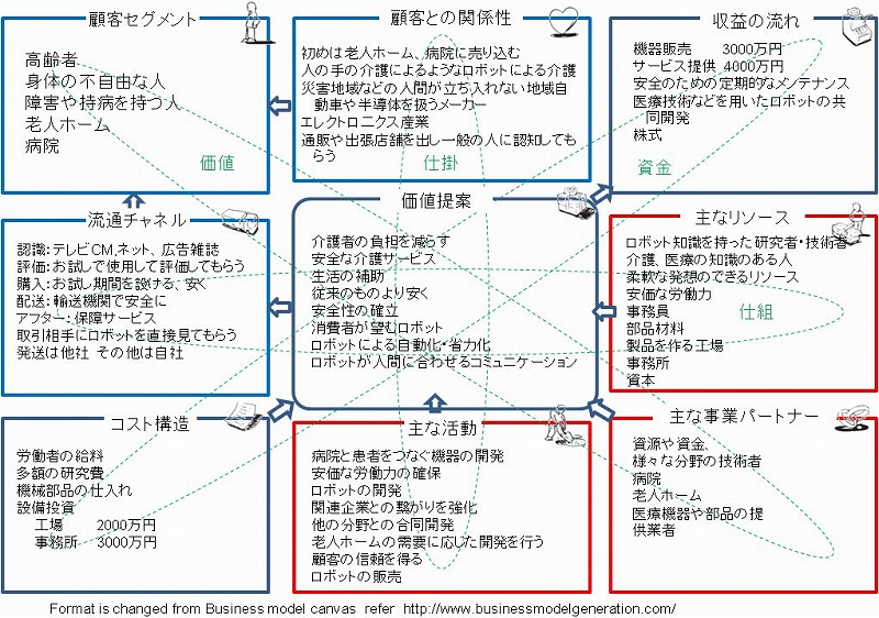 介護ロボット製造販売のビジネスモデル