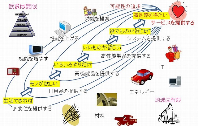 ユーザー要求の変化