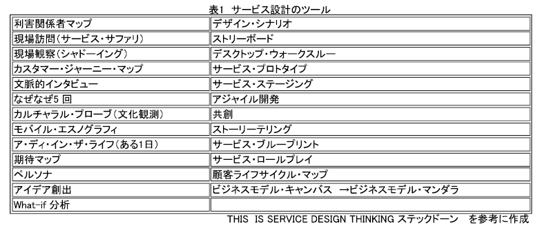表1.サービス設計のツール
