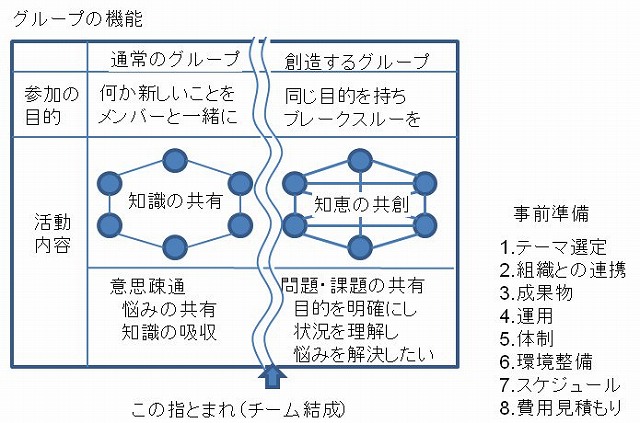 創造するグループ