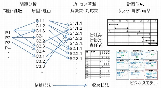 現状分析から計画作成まで