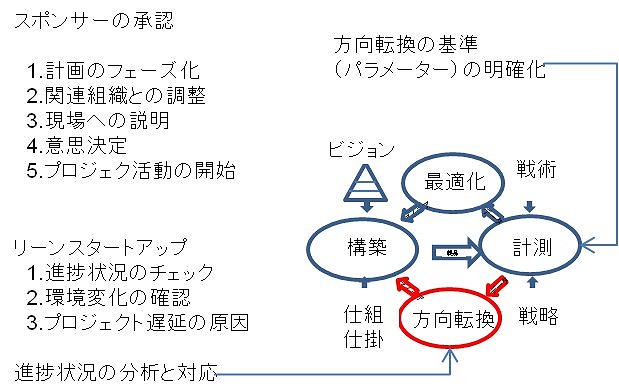 計画確認ステップ