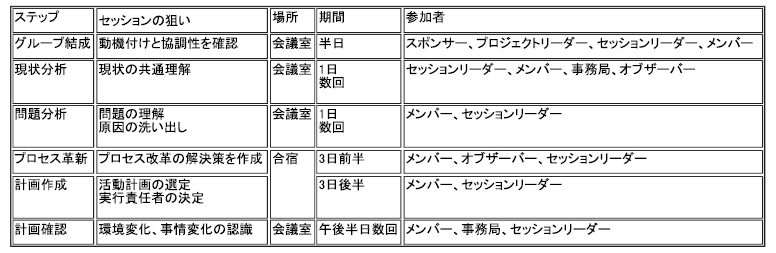 表2.セッション推進ステップ案