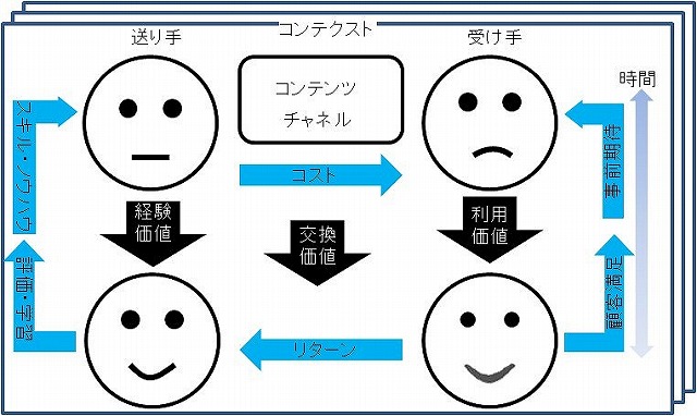 サービスの価値提供共創構造モデル（1306モデル）