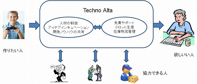 テクノアリタの機能