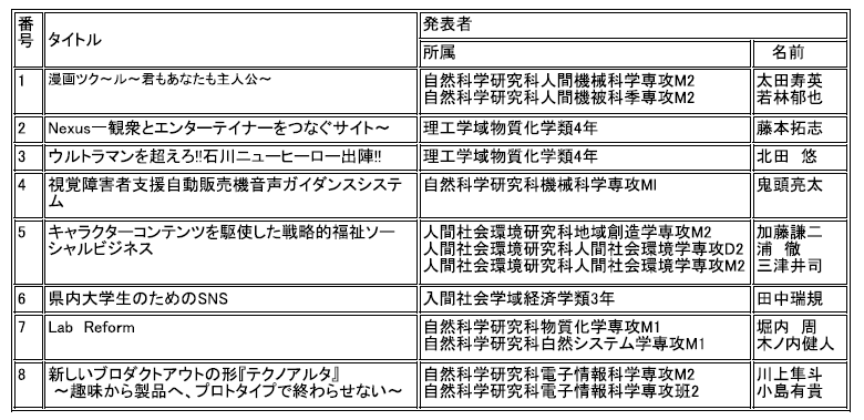 発表者タイトル一覧