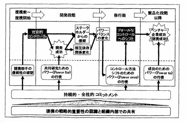 開発の各段階での課題